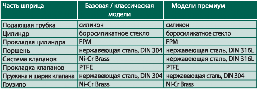 таблица характеристик