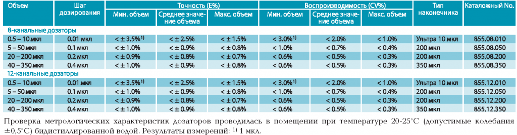 таблица характеристик