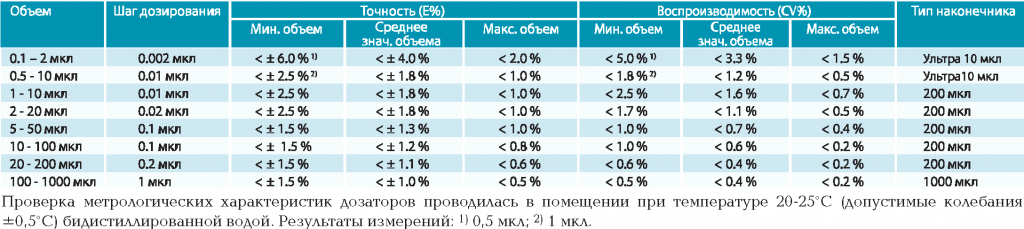 таблица характеристик