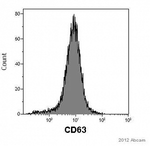 Антитела моноклональные мышиные Anti-CD63 antibody [MEM-259] (PerCP), 50 тестов, Abcam, ab77227
