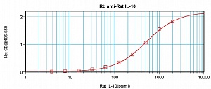 Антитела поликлональные кроличьи, Anti-IL10, 100 мкг, Abcam, ab9969