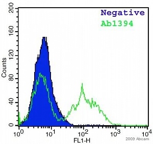 Антитела поликлональные мышиные Anti-Myc tag antibody (FITC), 250 мкг, Abcam, ab1394