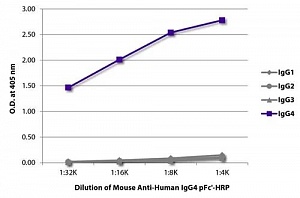 Антитела моноклональные мышиные Anti-Human IgG4 pFc' [HP6023] (HRP), 500 мкл, Abcam, ab99817